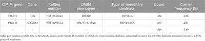 Hereditary deafness carrier screening in 9,993 Chinese individuals